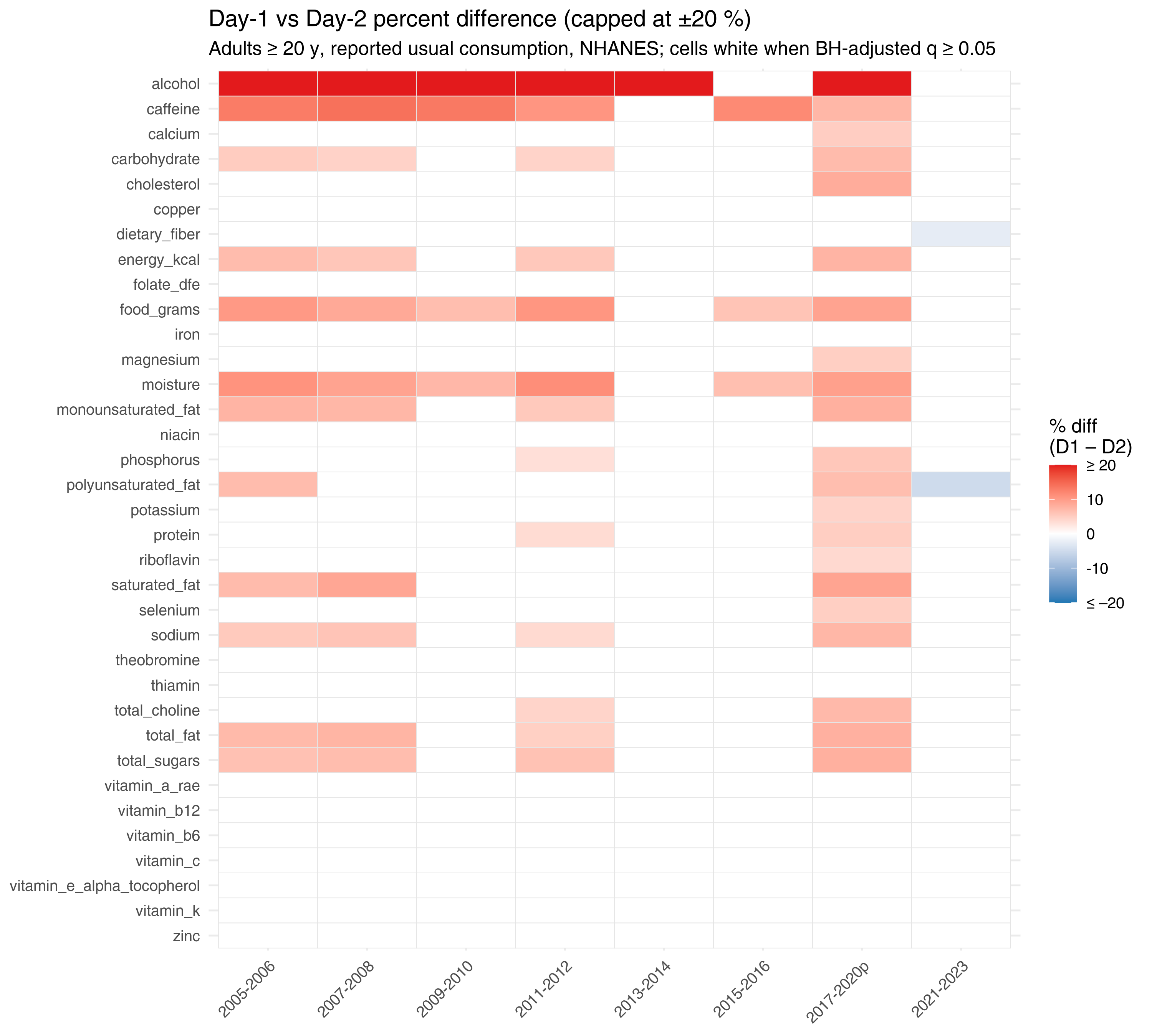 Heatmap showing Day 1 vs Day 2 Mean Intakes
