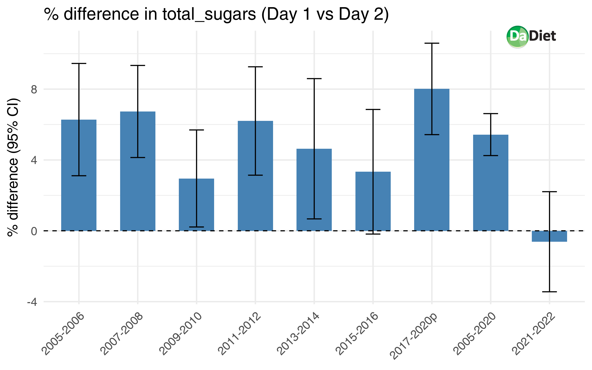 Percentage decrease from Day 1 to Day 2 Total Sugar