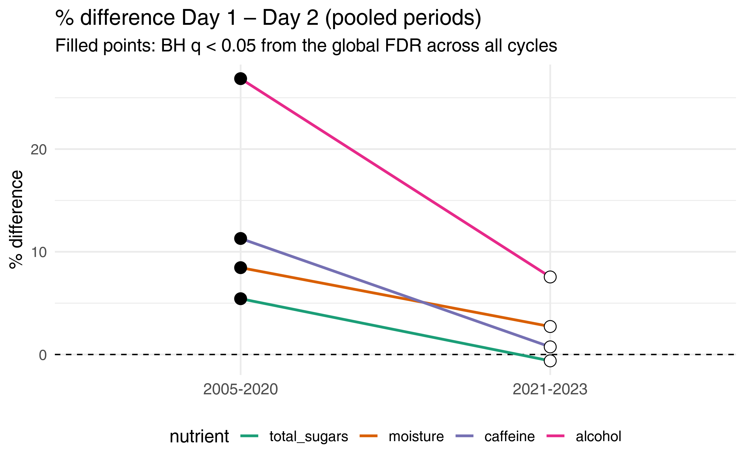 Impact of MEC vs Phone only on Day 1 vs Day 2 intakes